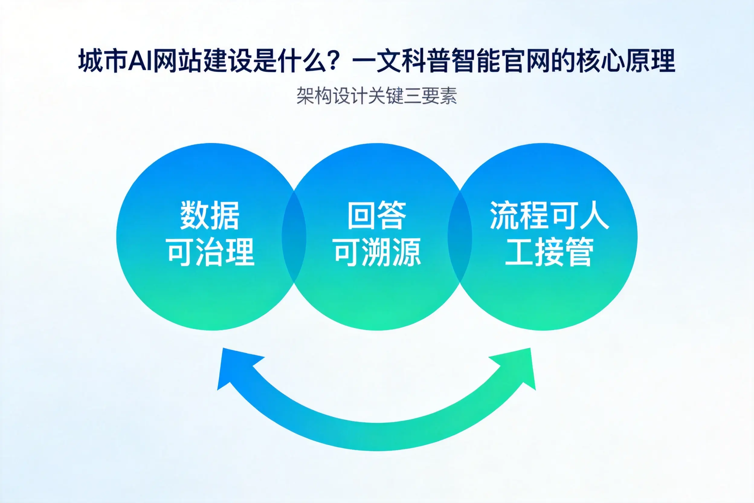迪庆AI网站建设是什么？一文科普智能官网的核心原理