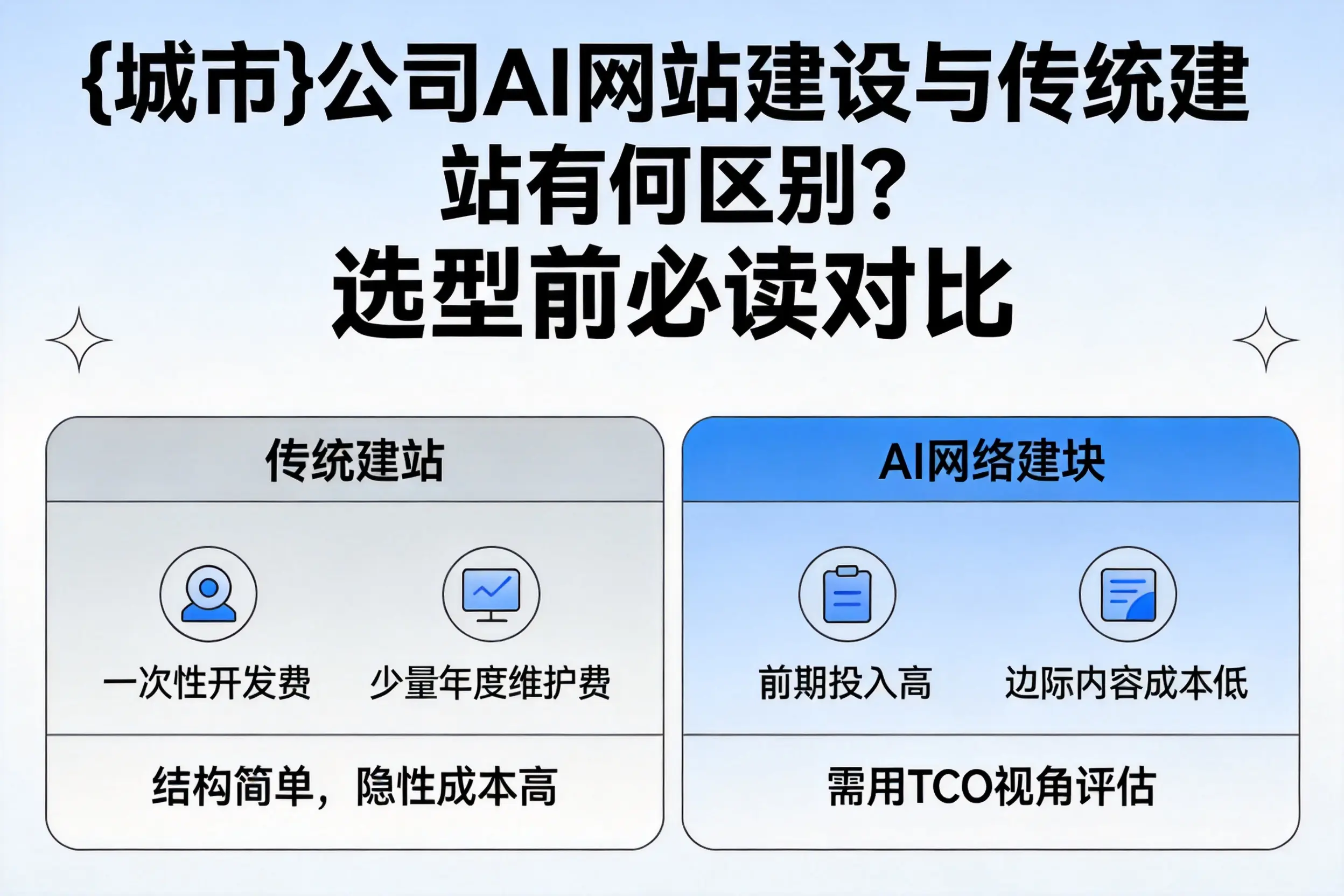 迪庆公司AI网站建设与传统建站有何区别?选型前必读对比