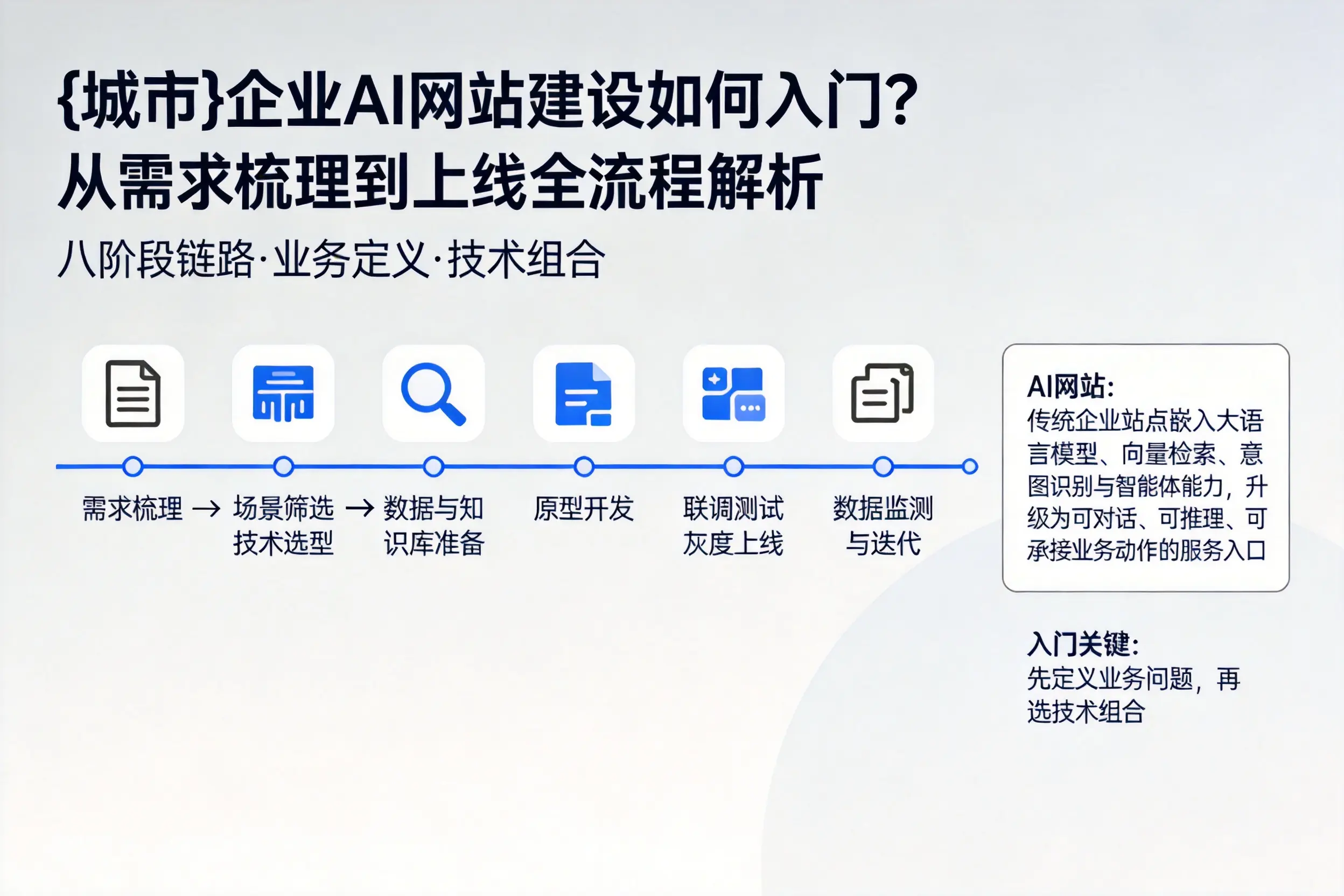 迪庆企业AI网站建设如何入门？从需求梳理到上线全流程解析