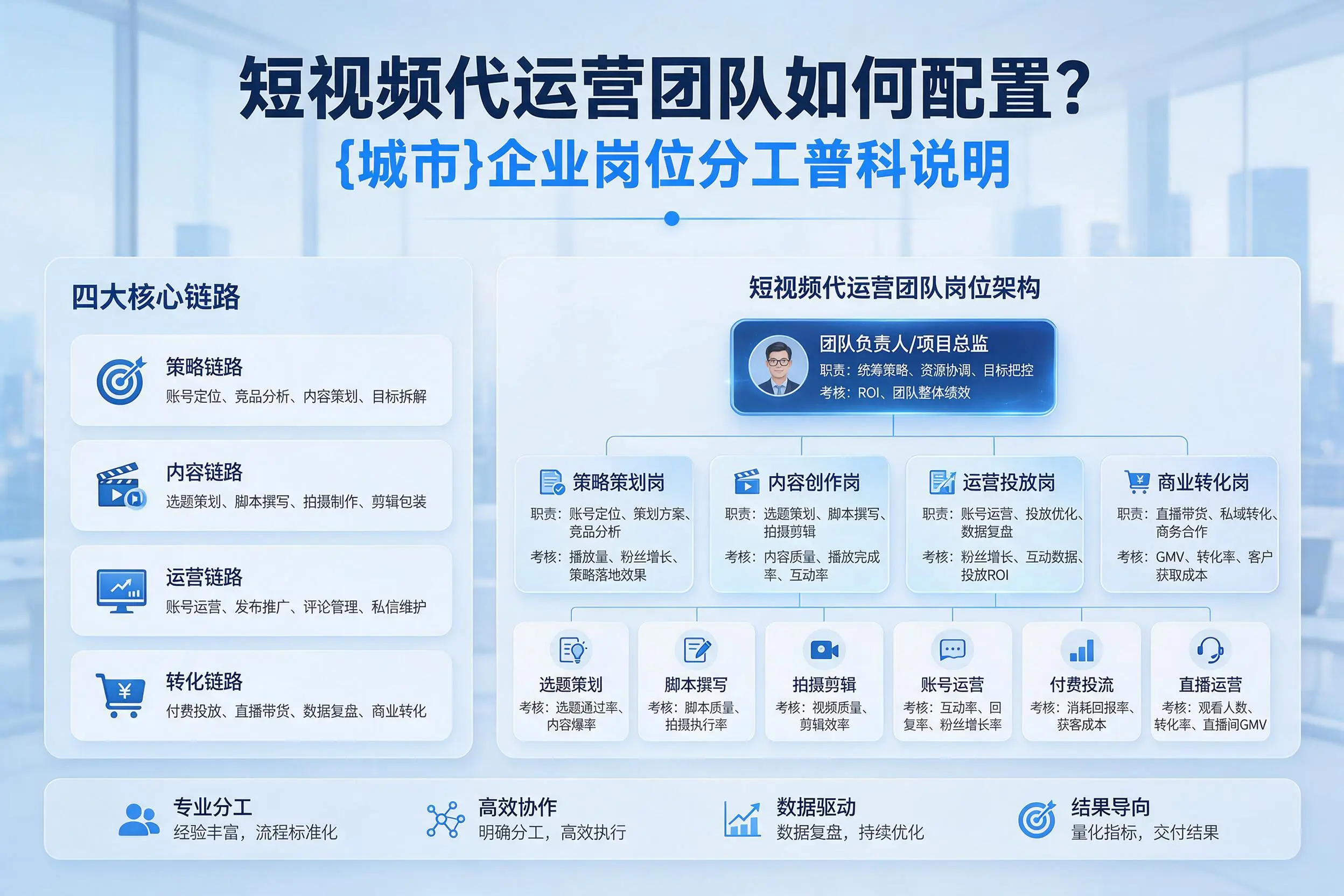 短视频代运营团队如何配置？迪庆企业岗位分工科普说明