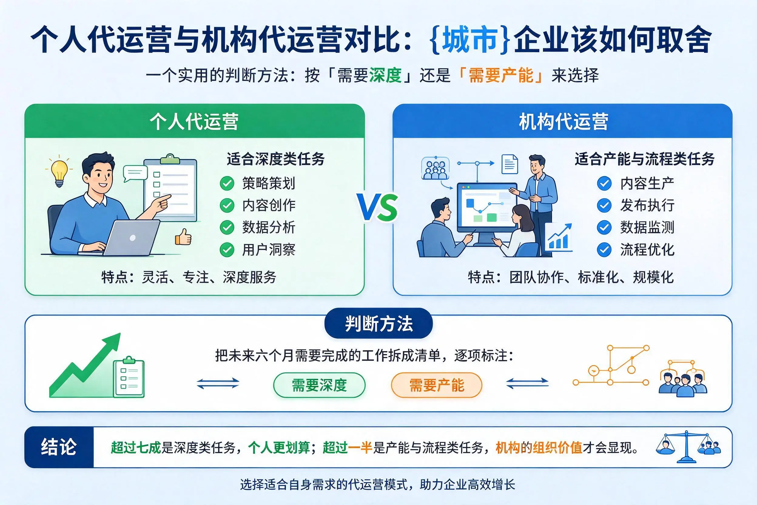 个人代运营与机构代运营对比：迪庆企业该如何取舍