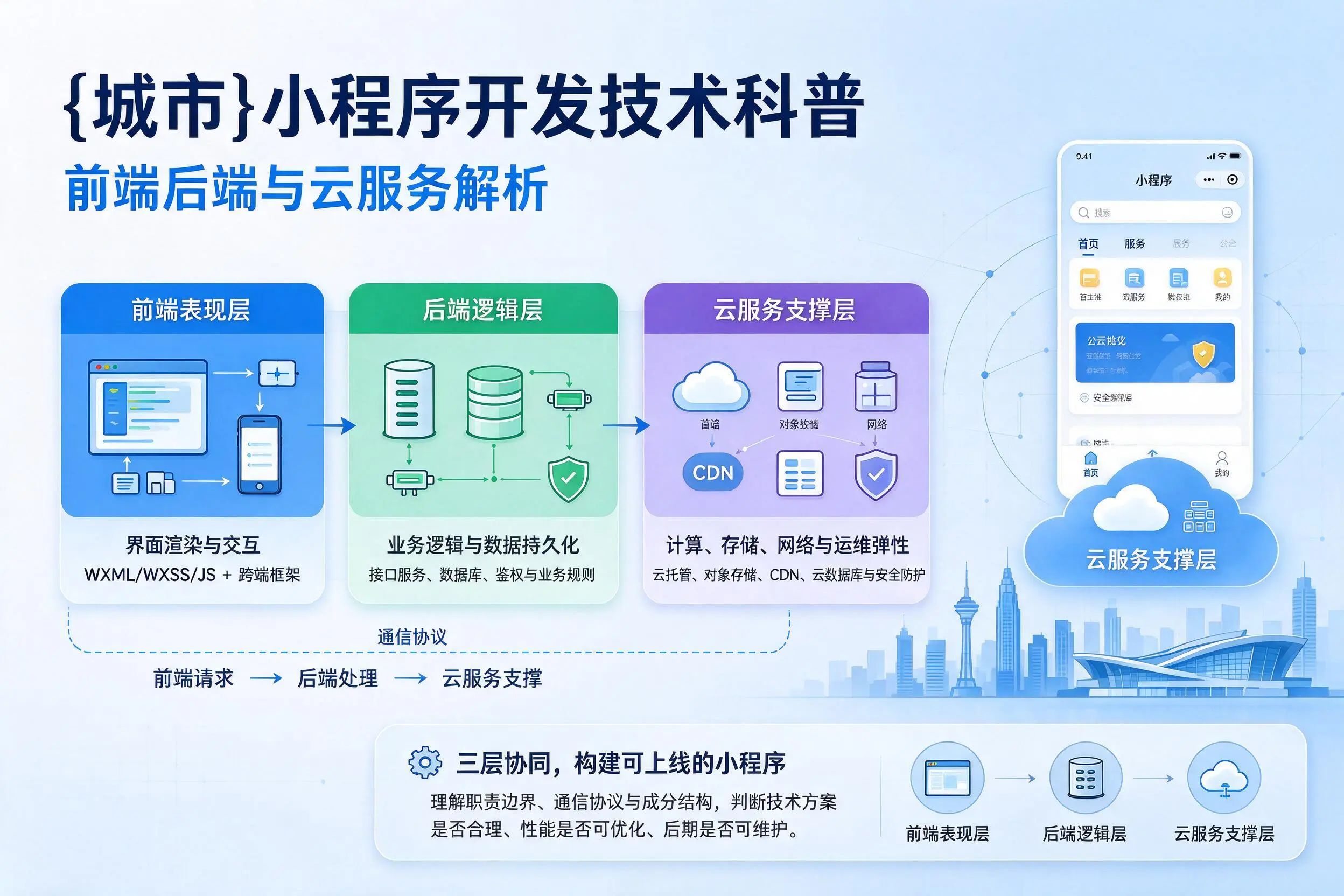 迪庆小程序开发技术科普：前端后端与云服务解析