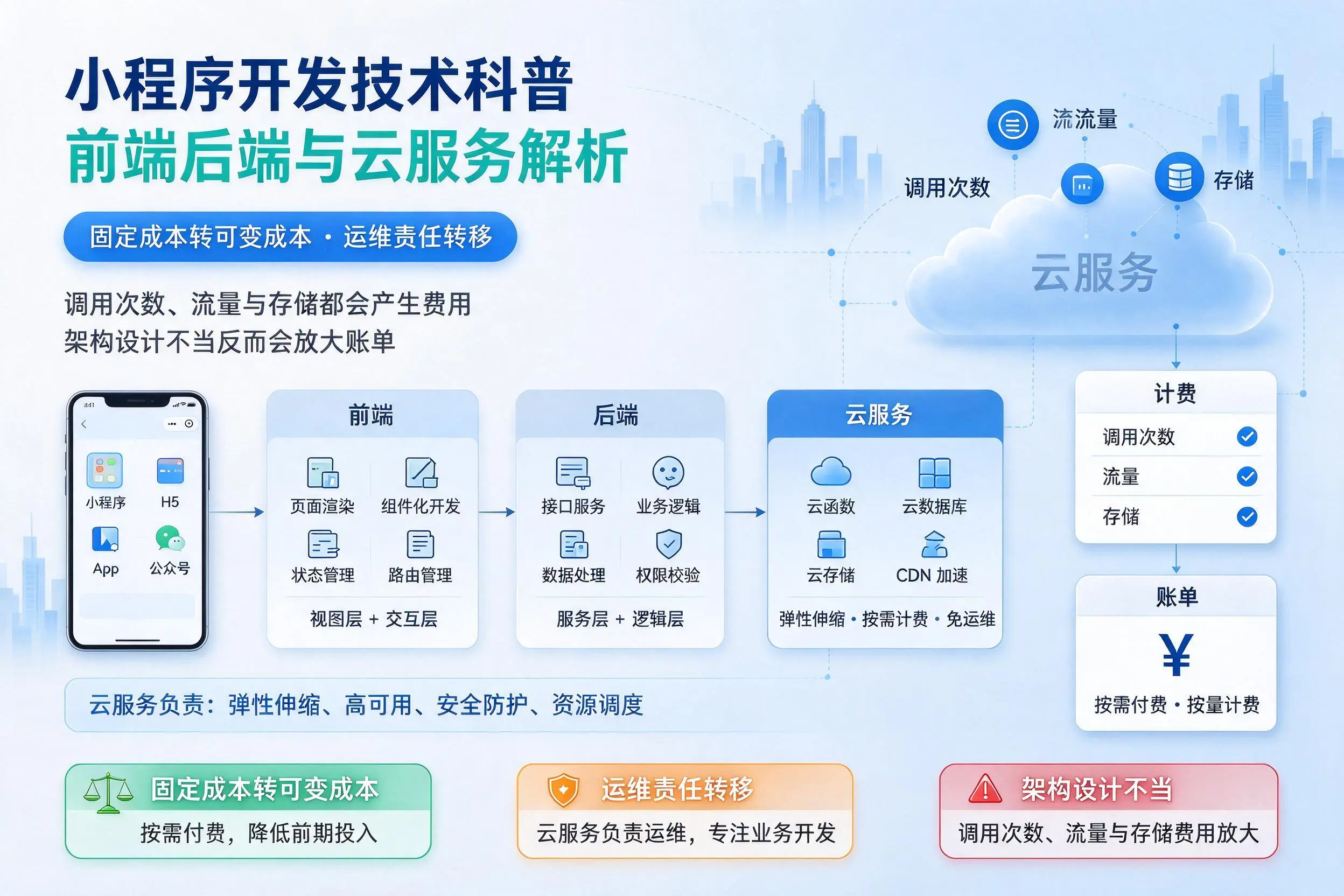 迪庆小程序开发技术科普：前端后端与云服务解析