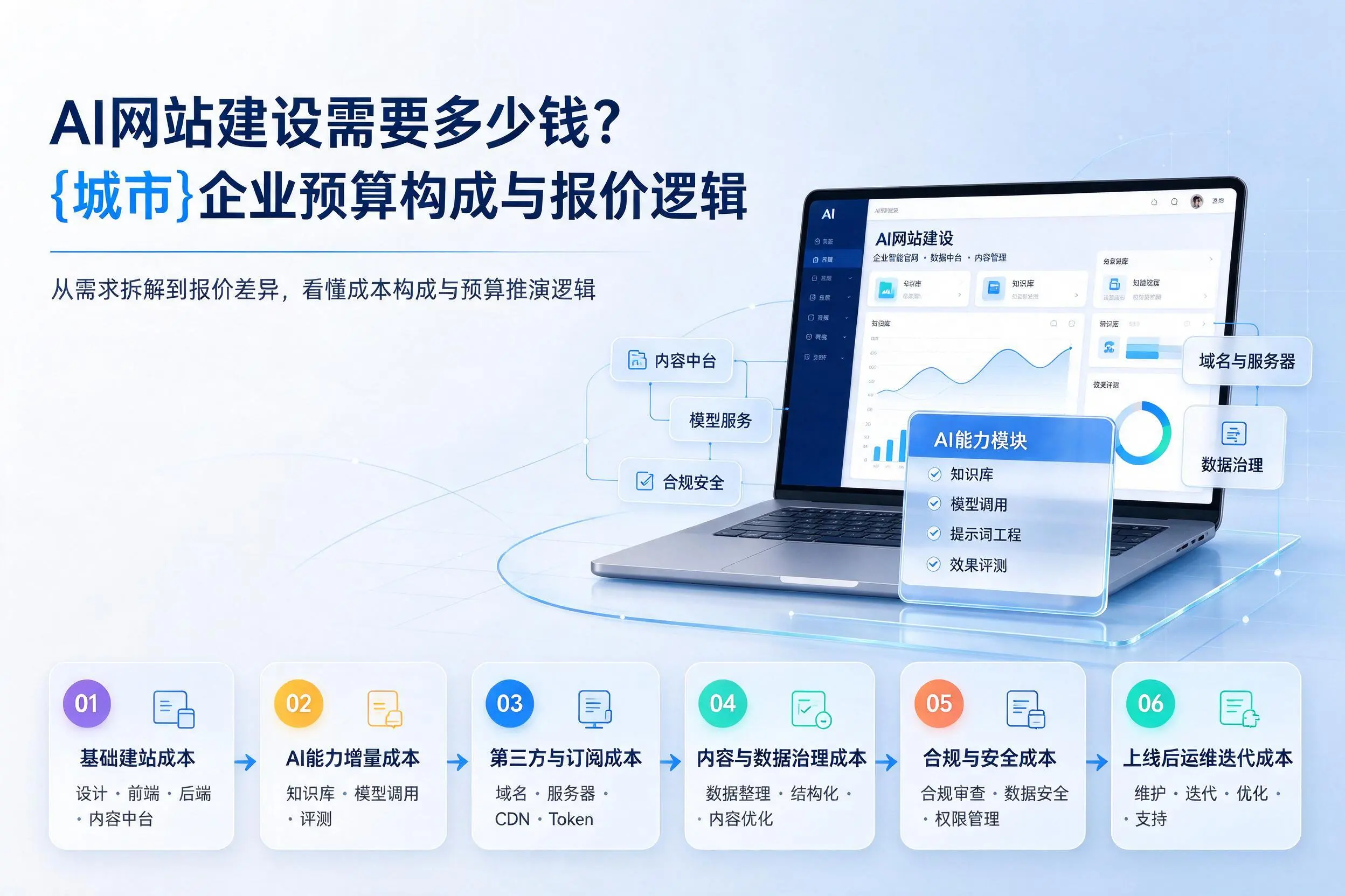 AI网站建设需要多少钱？迪庆企业预算构成与报价逻辑