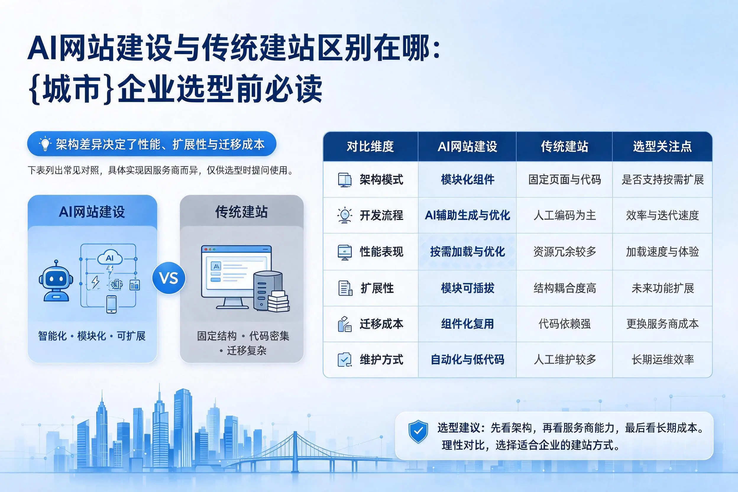 AI网站建设与传统建站区别在哪：迪庆企业选型前必读