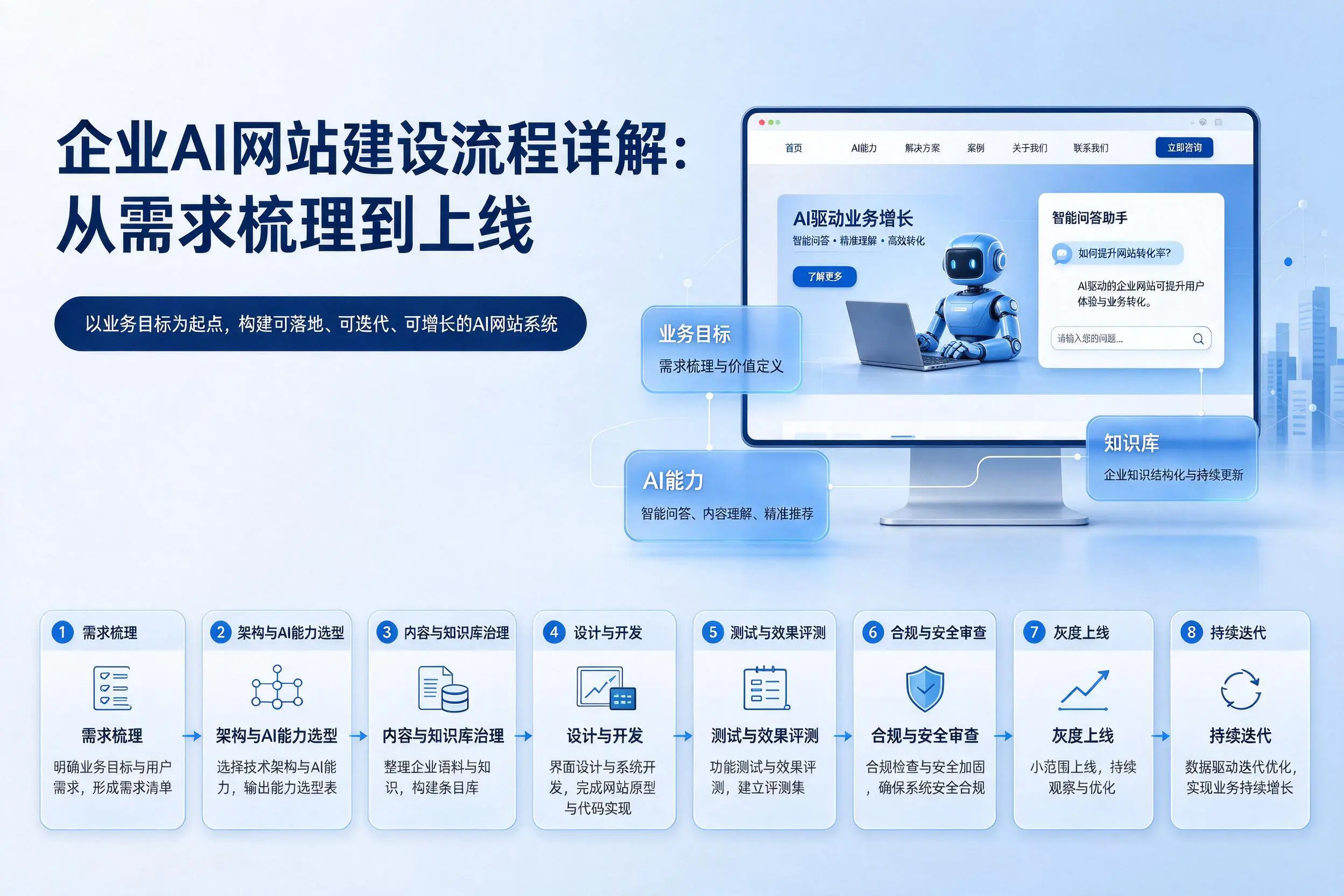 迪庆企业AI网站建设流程详解：从需求梳理到上线