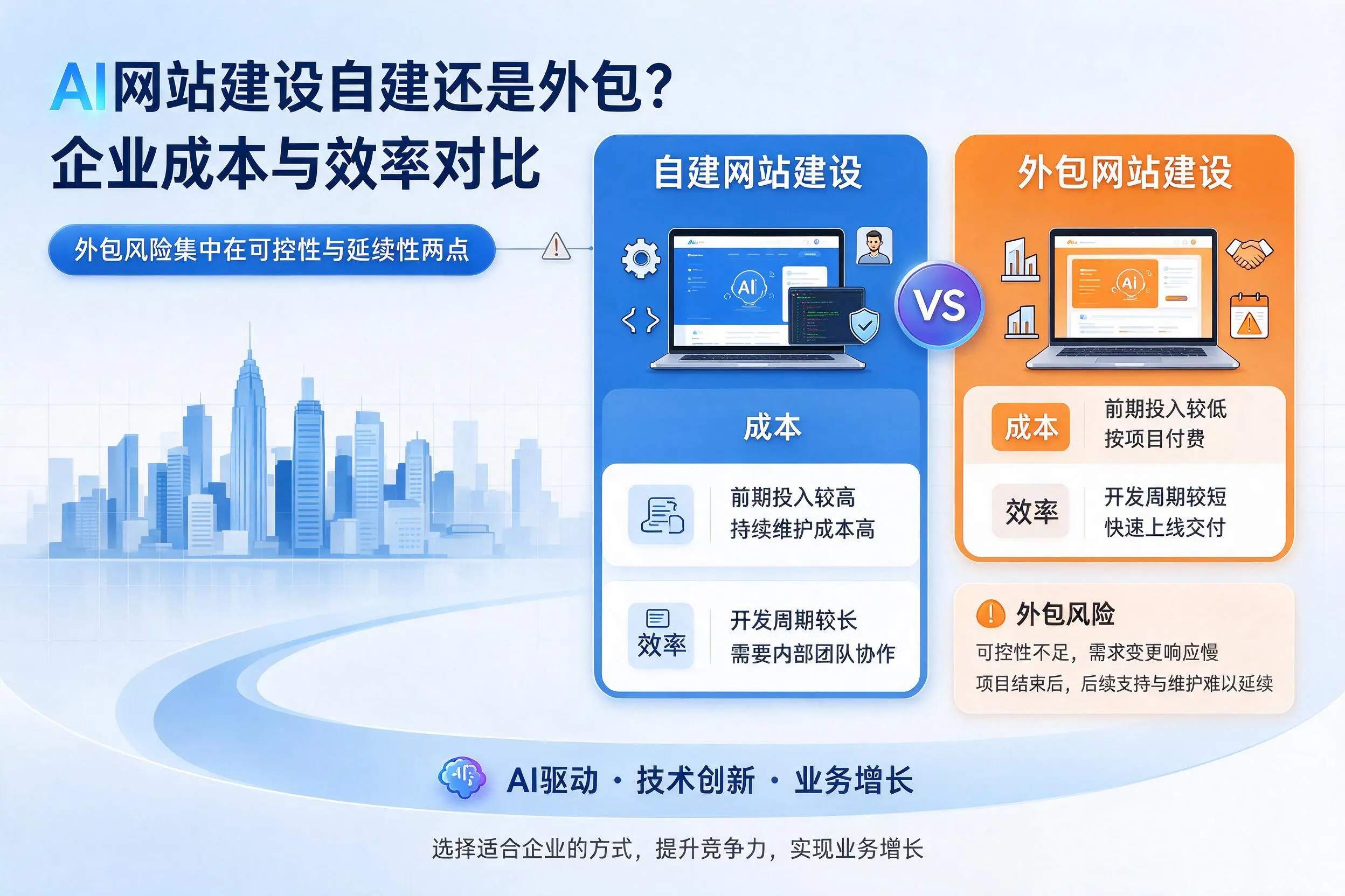 AI网站建设自建还是外包？迪庆企业成本与效率对比