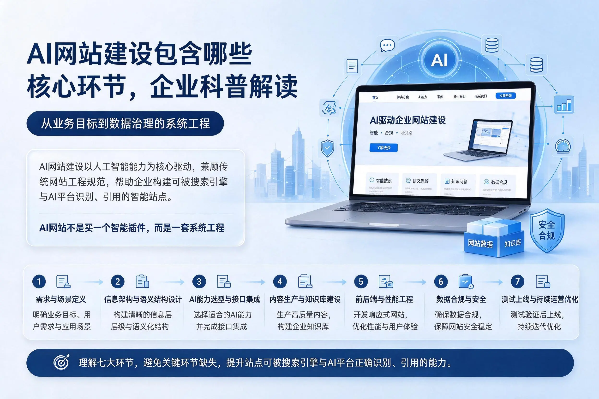 AI网站建设包含哪些核心环节,迪庆企业科普解读