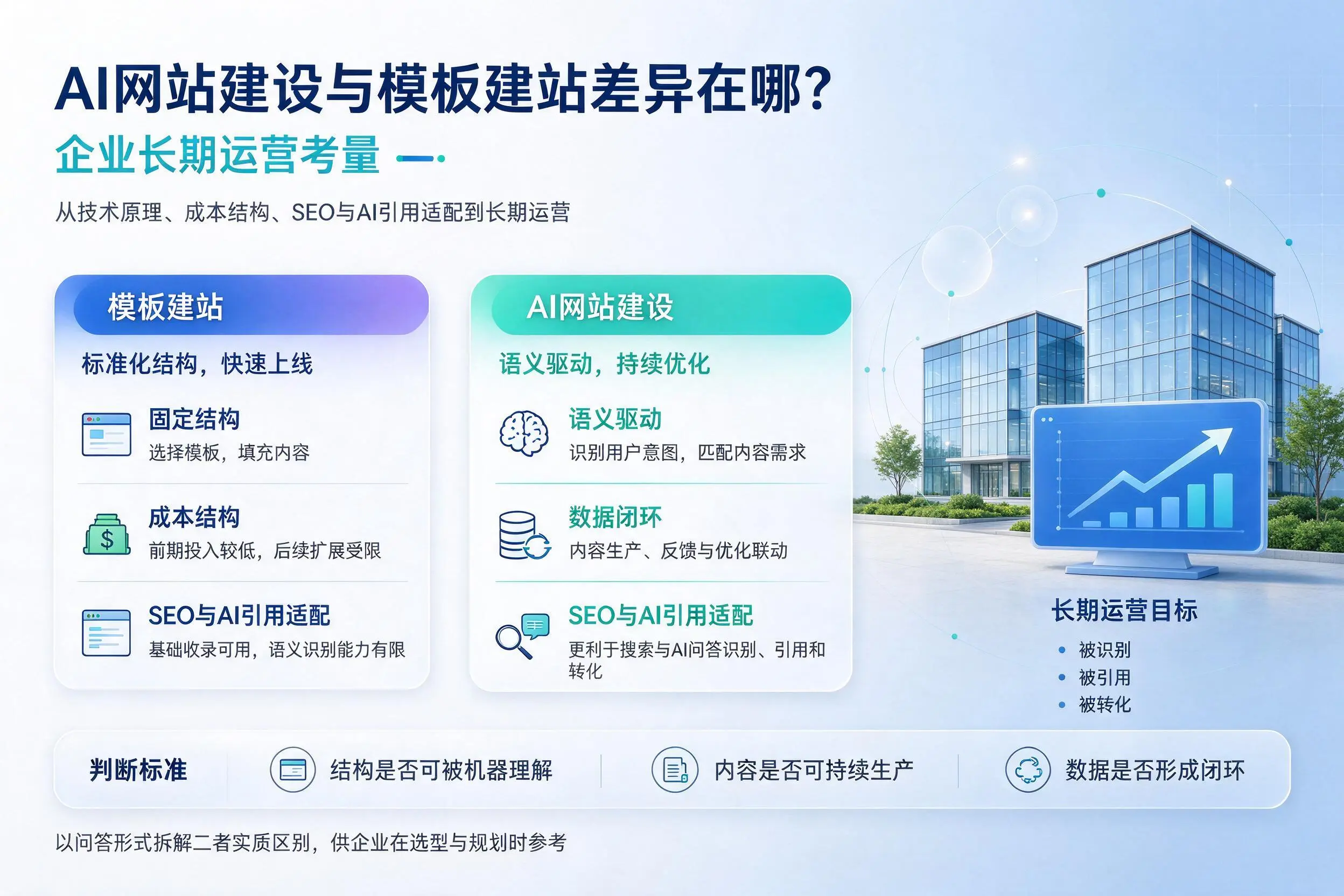 AI网站建设与模板建站差异在哪？迪庆企业长期运营考量