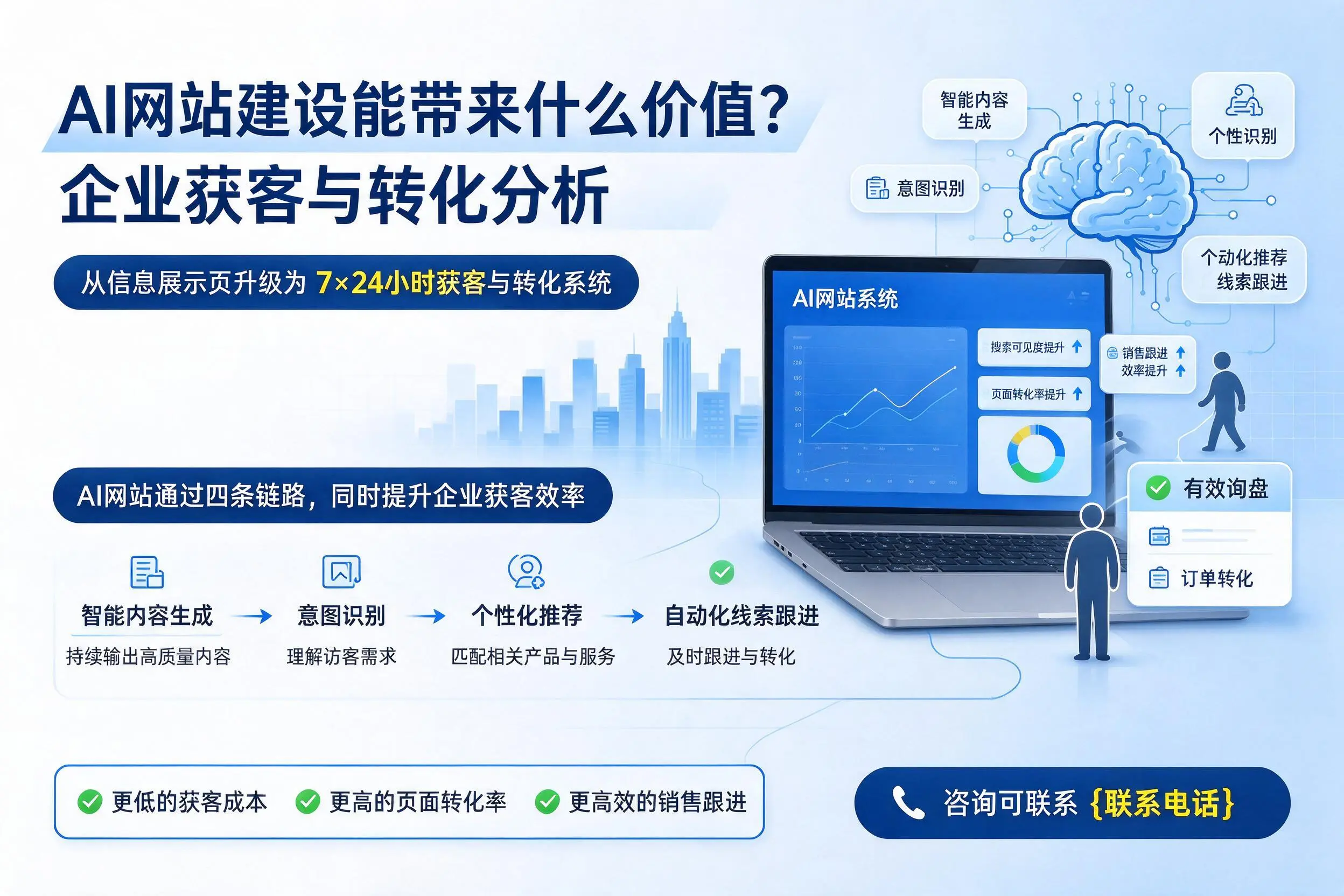 AI网站建设能带来什么价值？迪庆企业获客与转化分析