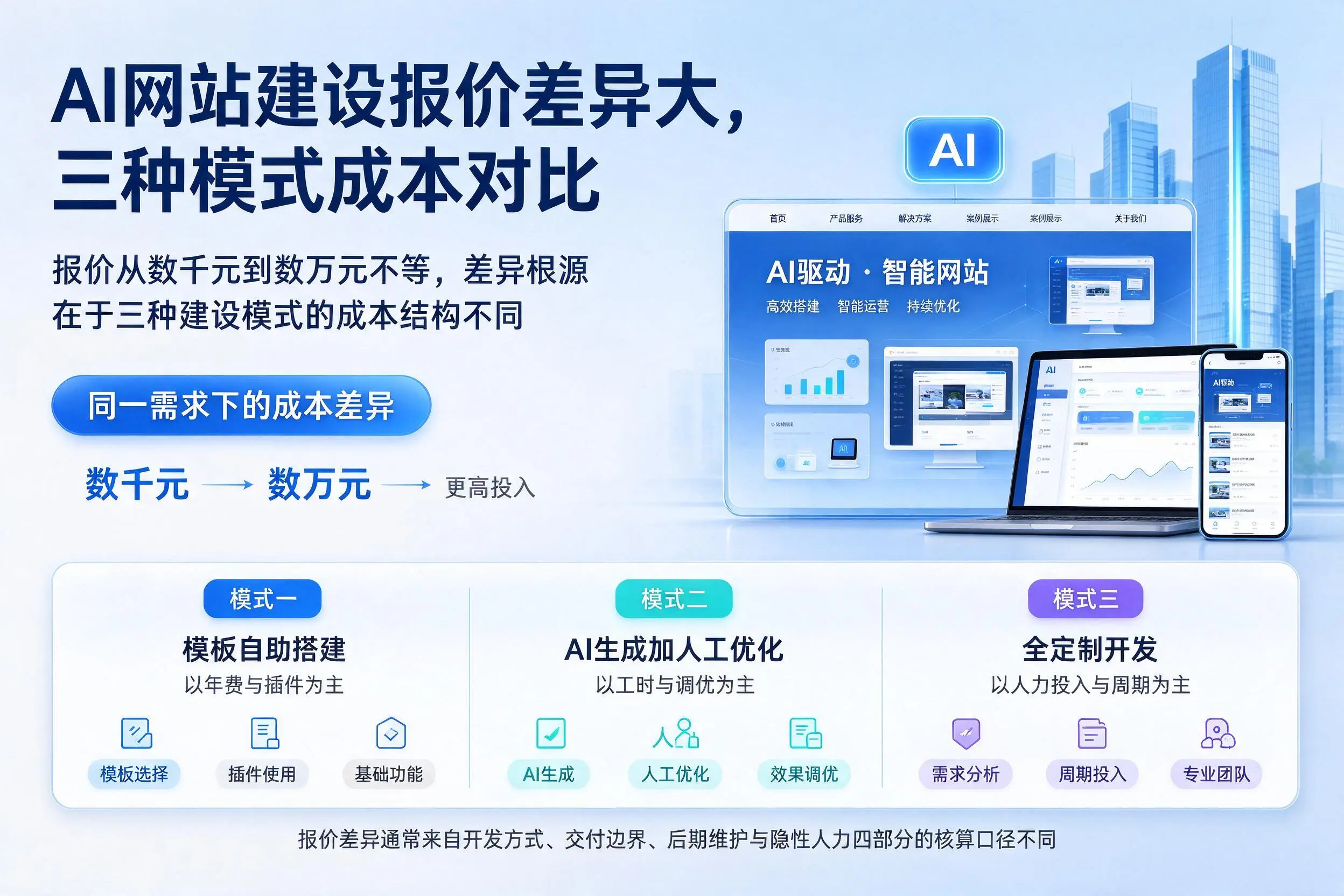 迪庆AI网站建设报价差异大，三种模式成本对比