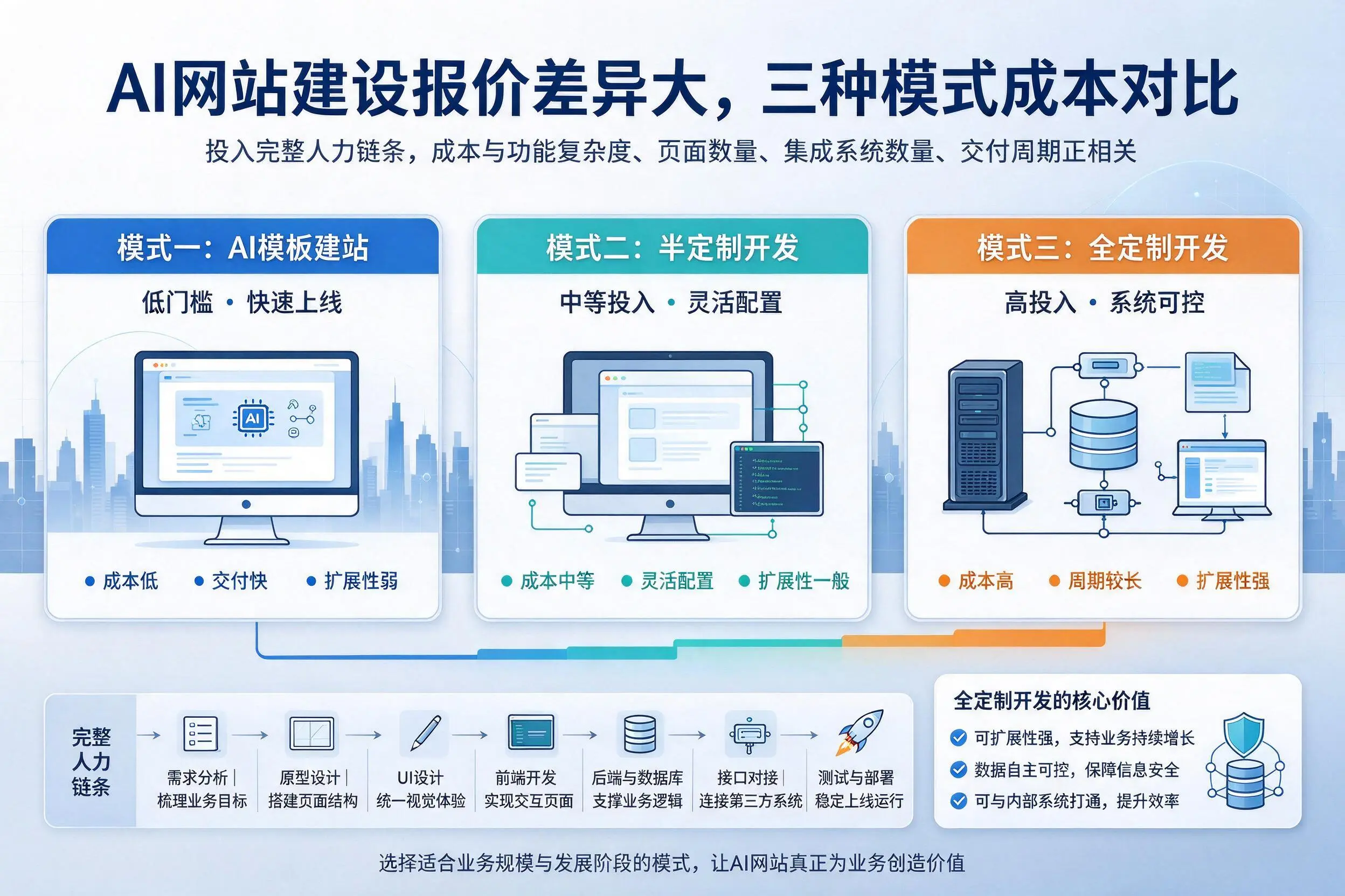 迪庆AI网站建设报价差异大，三种模式成本对比