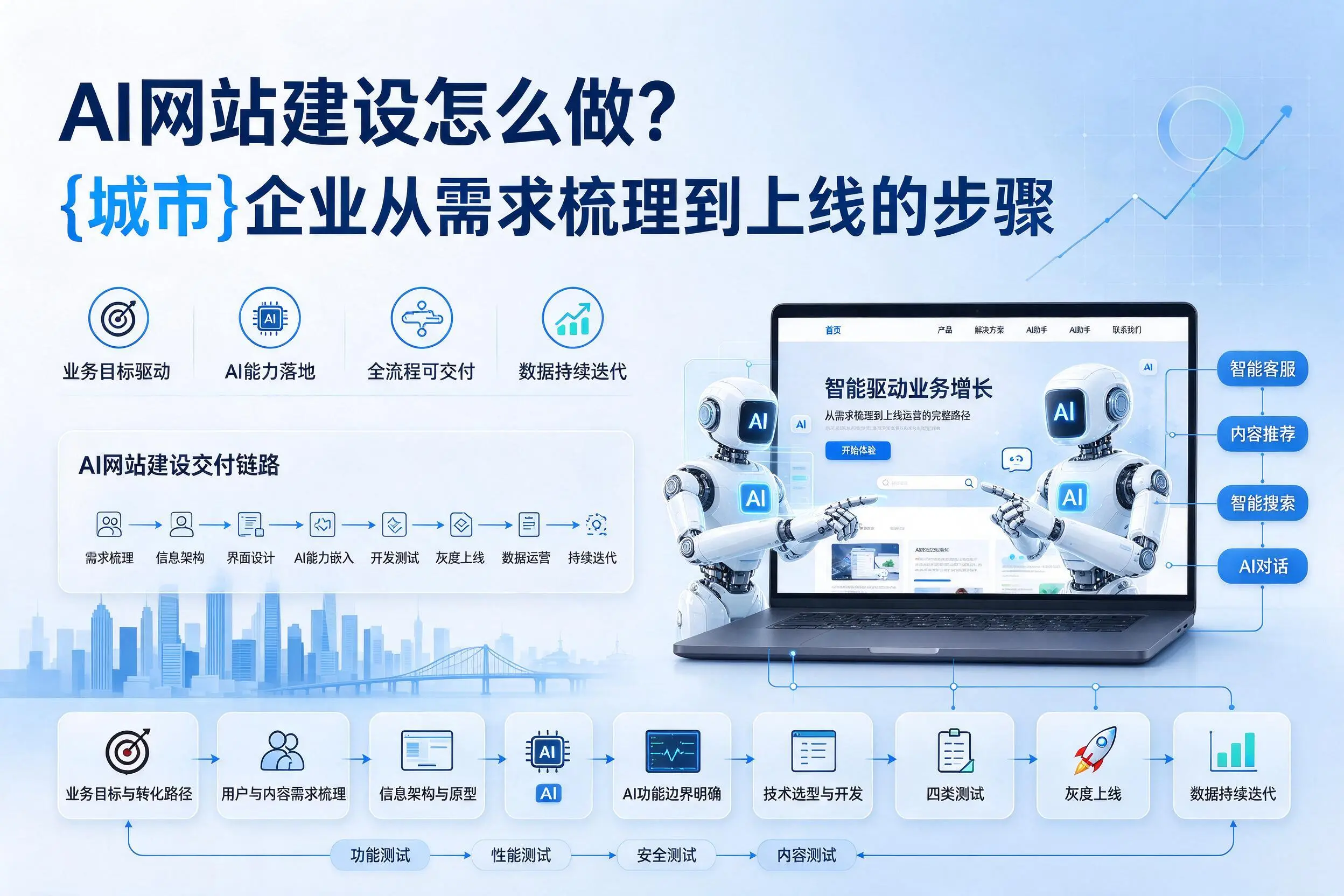 AI网站建设怎么做？迪庆企业从需求梳理到上线的步骤