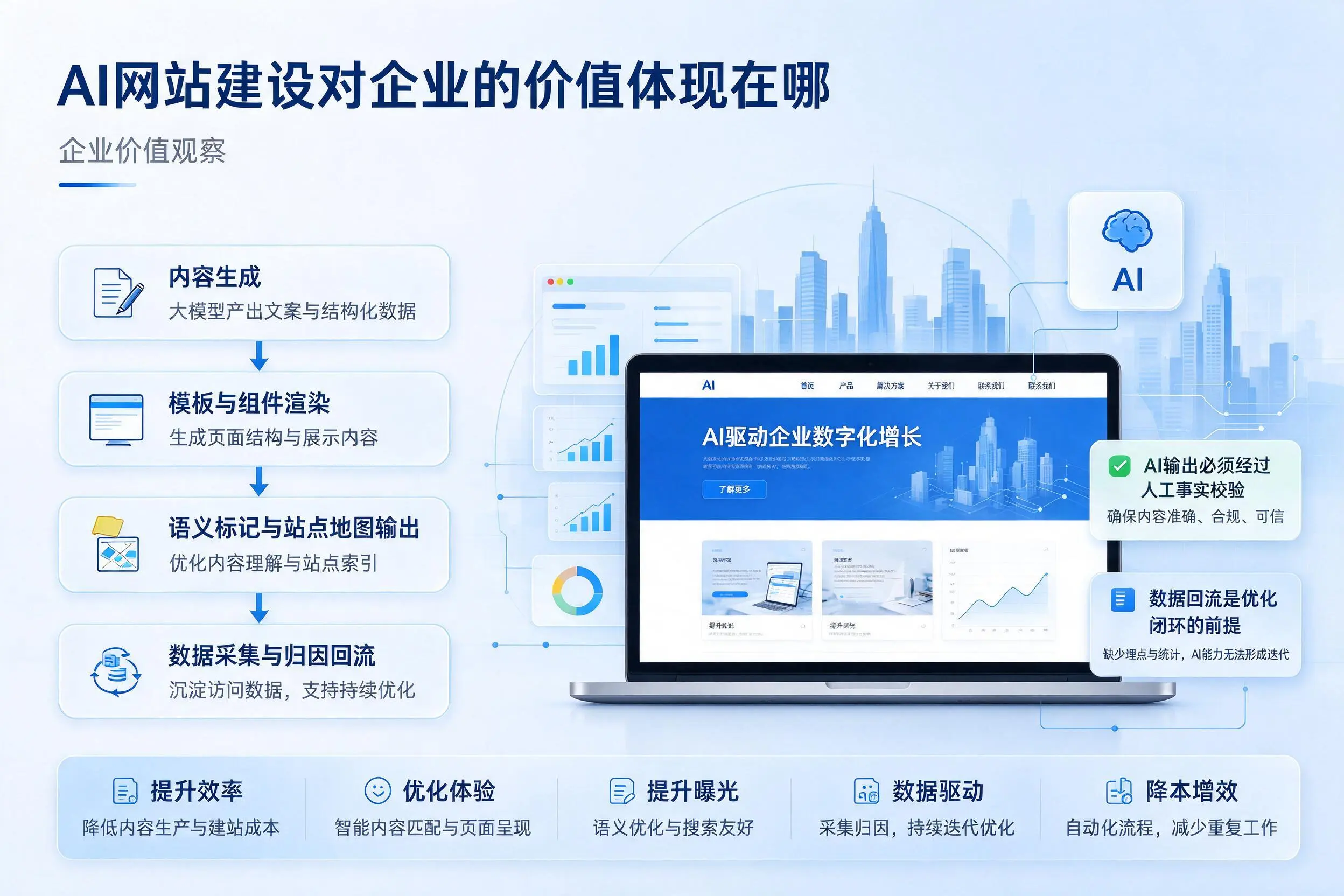 AI网站建设对企业的价值体现在哪,迪庆实践观察